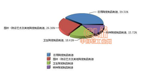 2013年9月我國(guó)陶瓷行業(yè)出口交貨值實(shí)現(xiàn)兩位數(shù)增長(zhǎng)