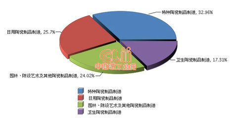 2016年一季度我國日用陶瓷制品制造主營業務收入貢獻率分析