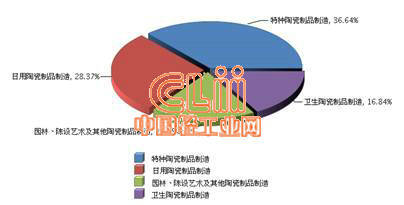 特種陶瓷產業與文藝創作 2014年上半年我國產業結構發展觀察